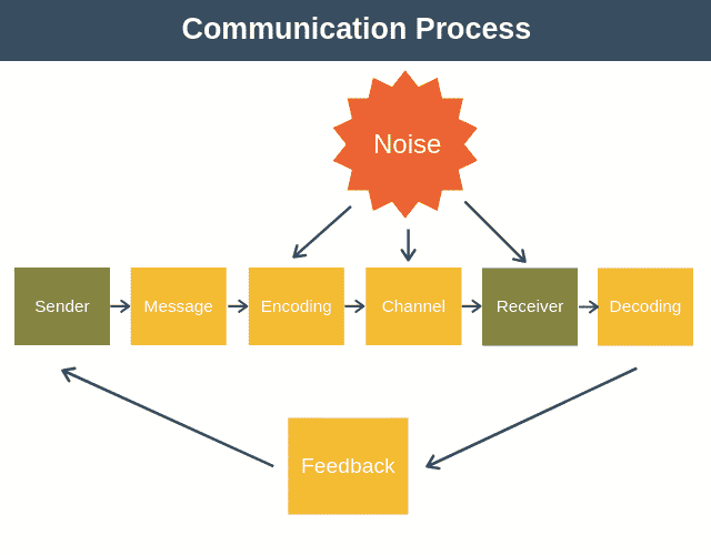 business communication process with Beekeeper