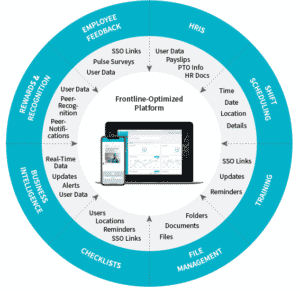 Beekeeper's frontline optimized platform