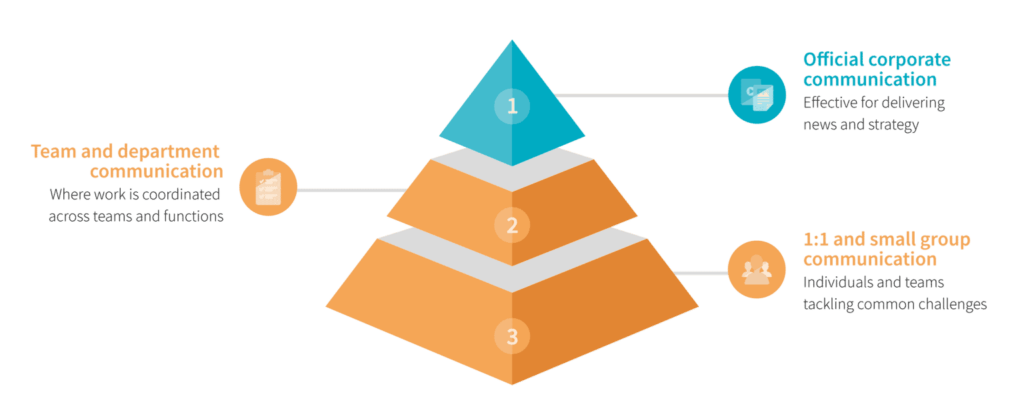 Beekeeper's communication pyramid