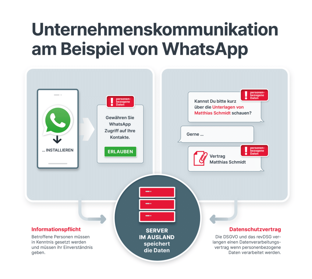 Unternehmenskommunikation mit WhatsApp ist nicht datenschutzkonform.
DSG WhatsApp
DSGVO WhatsApp